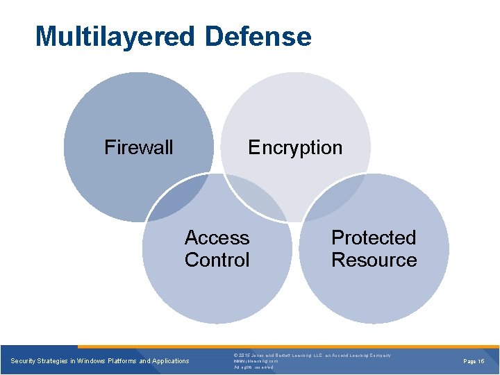 Multilayered Defense Firewall Encryption Access Control Security Strategies in Windows Platforms and Applications Protected