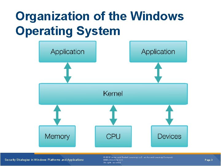 Organization of the Windows Operating System Security Strategies in Windows Platforms and Applications ©
