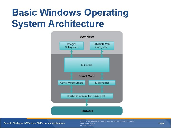 Basic Windows Operating System Architecture Security Strategies in Windows Platforms and Applications © 2015