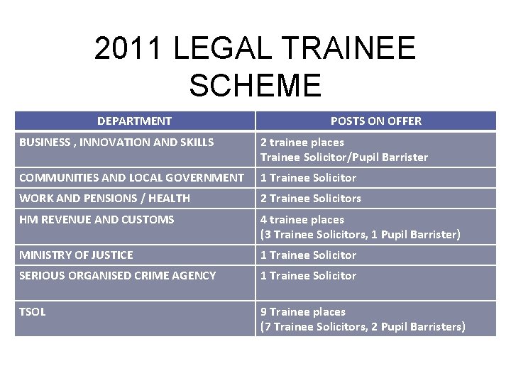 2011 LEGAL TRAINEE SCHEME DEPARTMENT POSTS ON OFFER BUSINESS , INNOVATION AND SKILLS 2