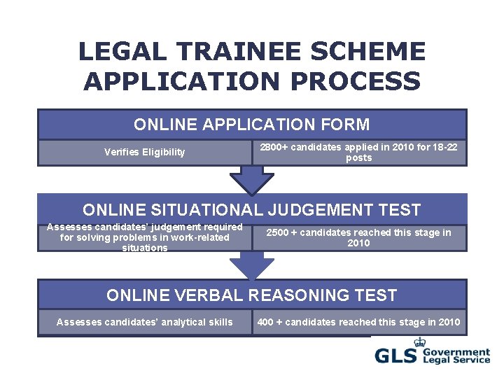 LEGAL TRAINEE SCHEME APPLICATION PROCESS ONLINE APPLICATION FORM Verifies Eligibility 2800+ candidates applied in