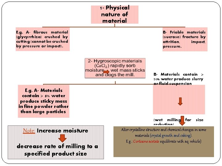 1 - Physical nature of material E. g. A- fibrous material (glycyrrhiza) crushed by