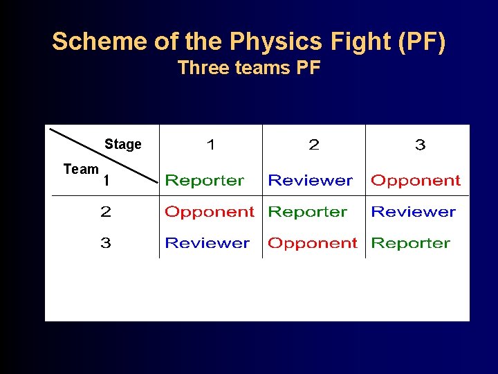 Scheme of the Physics Fight (PF) Three teams PF Stage Team 