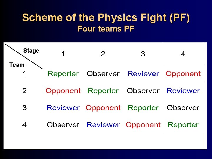 Scheme of the Physics Fight (PF) Four teams PF Stage Team 