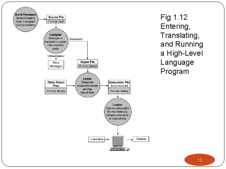 Fig 1. 12 Entering, Translating, and Running a High-Level Language Program 13 