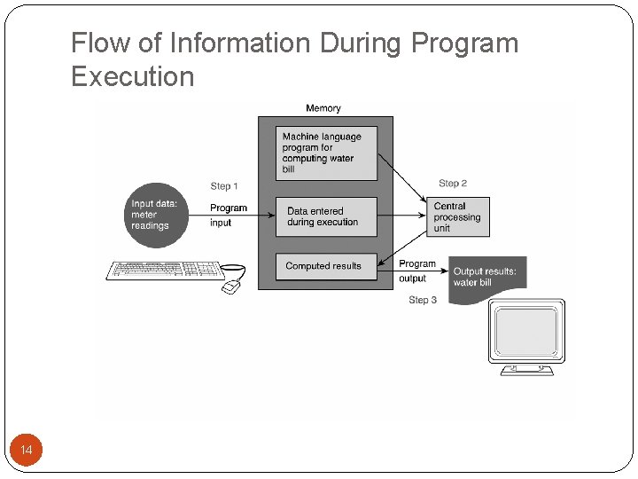Flow of Information During Program Execution 14 