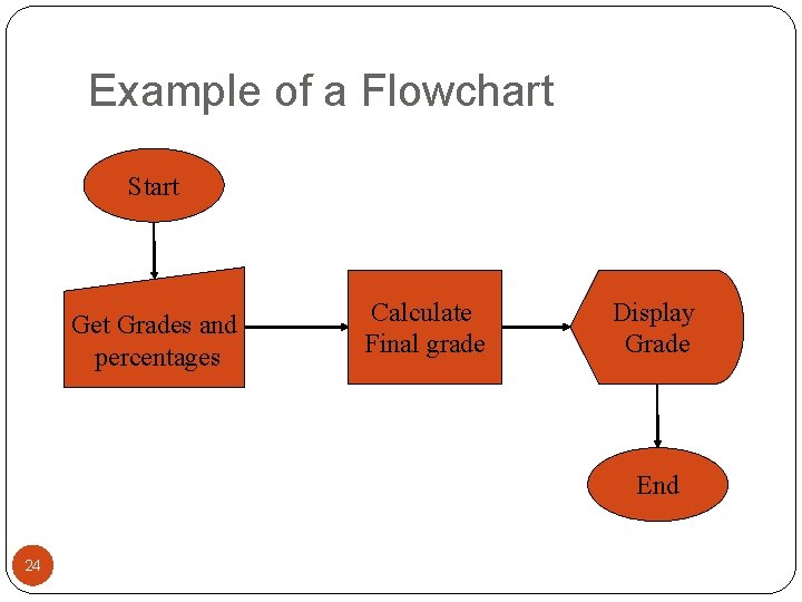Example of a Flowchart Start Get Grades and percentages Calculate Final grade Display Grade