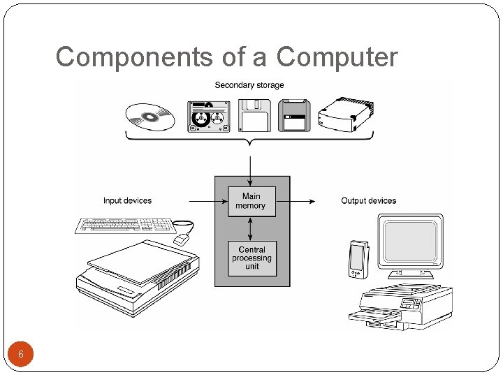 Components of a Computer 6 
