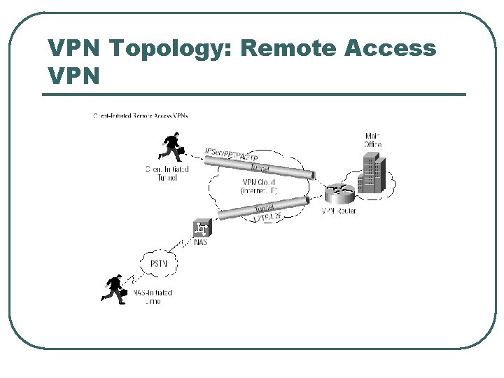 VPN Topology: Remote Access VPN 