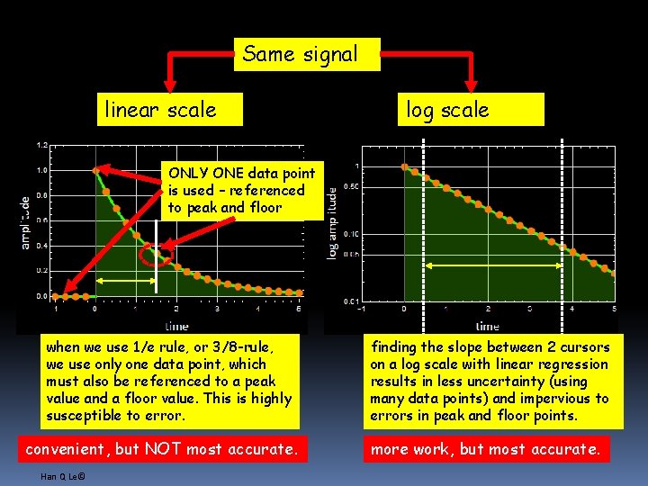 Same signal linear scale log scale ONLY ONE data point is used – referenced