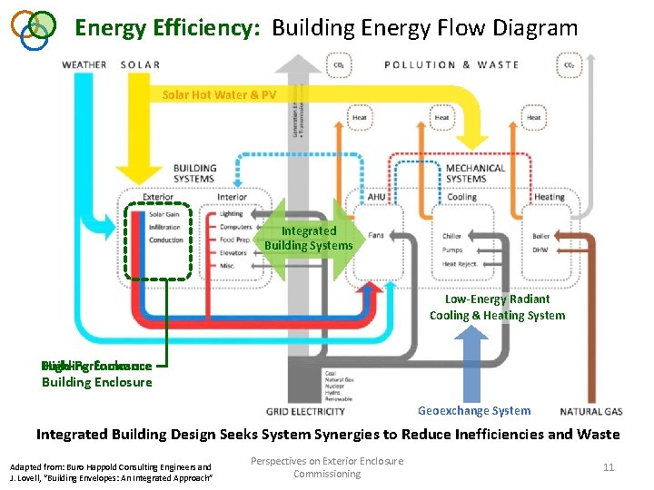 Energy Efficiency: Building Energy Flow Diagram Solar Hot Water & PV Integrated Building Systems Energy Efficiency: Building Energy Flow Diagram Solar Hot Water & PV Integrated Building Systems