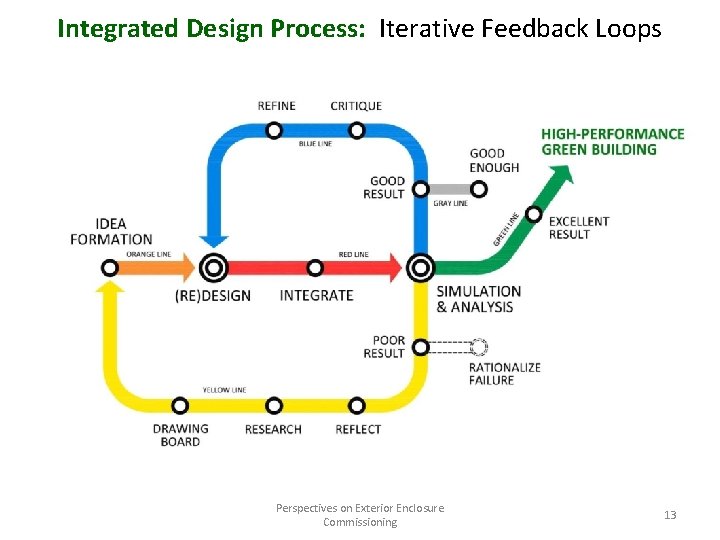 Integrated Design Process: Iterative Feedback Loops Perspectives on Exterior Enclosure Commissioning 13 Integrated Design Process: Iterative Feedback Loops Perspectives on Exterior Enclosure Commissioning 13