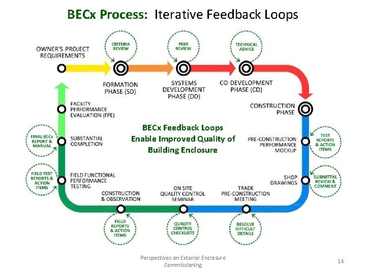 BECx Process: Iterative Feedback Loops BECx Feedback Loops Enable Improved Quality of Building Enclosure BECx Process: Iterative Feedback Loops BECx Feedback Loops Enable Improved Quality of Building Enclosure
