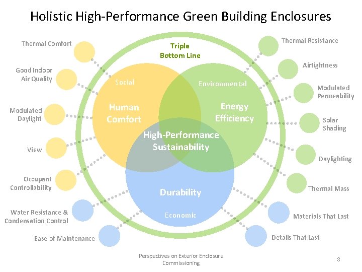 Holistic High-Performance Green Building Enclosures Thermal Comfort Good Indoor Air Quality Modulated Daylight View Holistic High-Performance Green Building Enclosures Thermal Comfort Good Indoor Air Quality Modulated Daylight View
