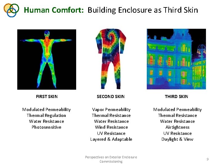 Human Comfort: Building Enclosure as Third Skin FIRST SKIN SECOND SKIN THIRD SKIN Modulated Human Comfort: Building Enclosure as Third Skin FIRST SKIN SECOND SKIN THIRD SKIN Modulated