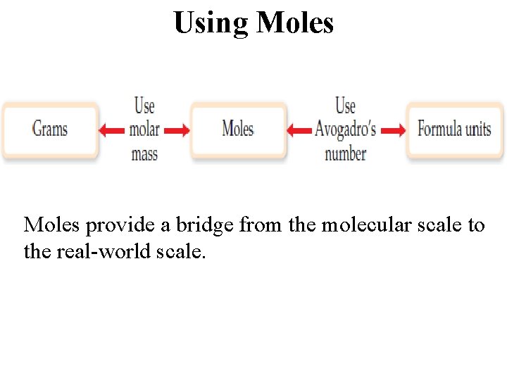 Using Moles provide a bridge from the molecular scale to the real-world scale. 