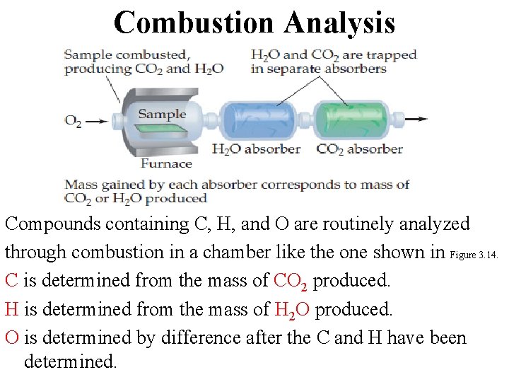 Combustion Analysis Compounds containing C, H, and O are routinely analyzed through combustion in