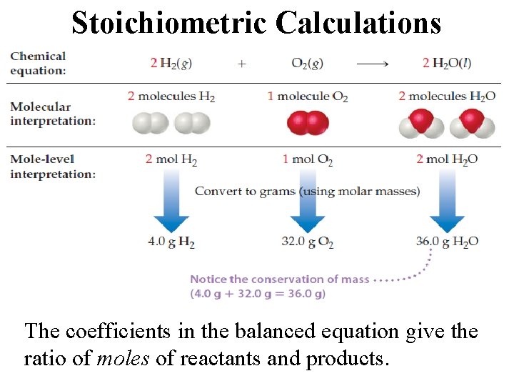 Stoichiometric Calculations The coefficients in the balanced equation give the ratio of moles of