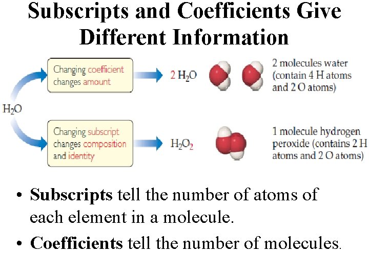 Subscripts and Coefficients Give Different Information • Subscripts tell the number of atoms of