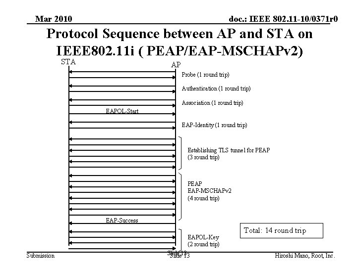 Mar 2010 doc. : IEEE 802. 11 -10/0371 r 0 Protocol Sequence between AP