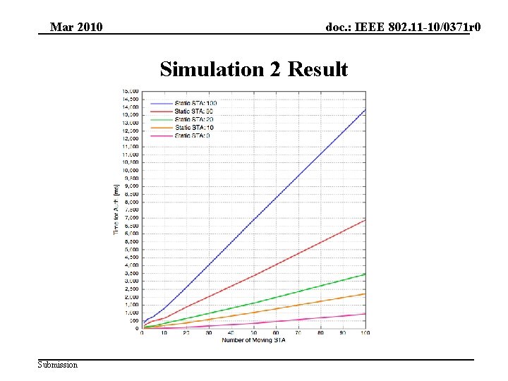 Mar 2010 doc. : IEEE 802. 11 -10/0371 r 0 Simulation 2 Result Submission