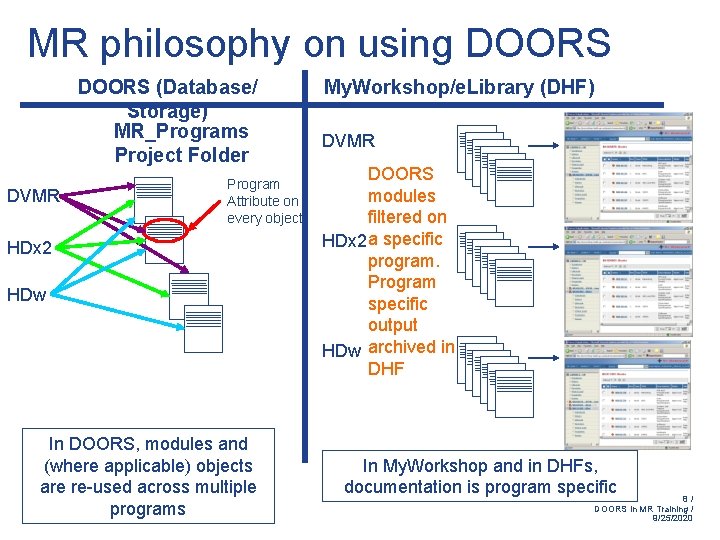 MR philosophy on using DOORS (Database/ Storage) MR_Programs Project Folder DVMR Program Attribute on