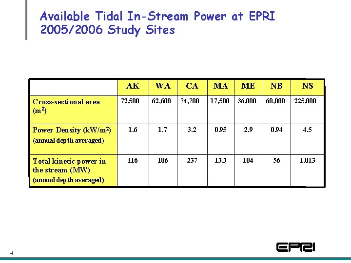 Available Tidal In-Stream Power at EPRI 2005/2006 Study Sites Cross-sectional area (m 2) Power