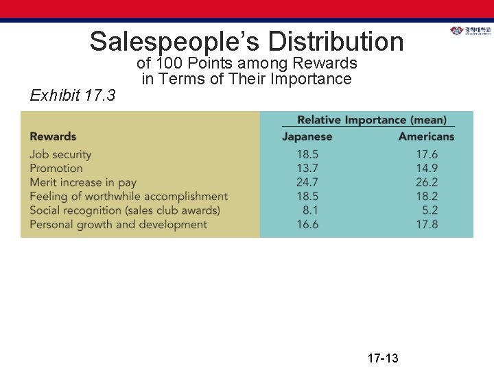 Salespeople’s Distribution Exhibit 17. 3 of 100 Points among Rewards in Terms of Their