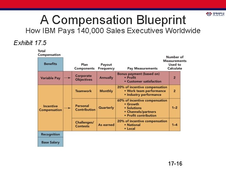 A Compensation Blueprint How IBM Pays 140, 000 Sales Executives Worldwide Exhibit 17. 5