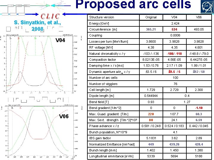 Proposed arc cells Structure version S. Sinyatkin, et al. , 2008 V 04 Energy