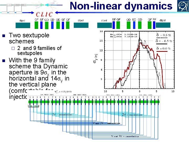 Non-linear dynamics n Two sextupole schemes ¨ n 2 and 9 families of sextupoles