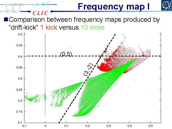 Frequency map I n Comparison between frequency maps produced by “drift-kick” 1 kick versus