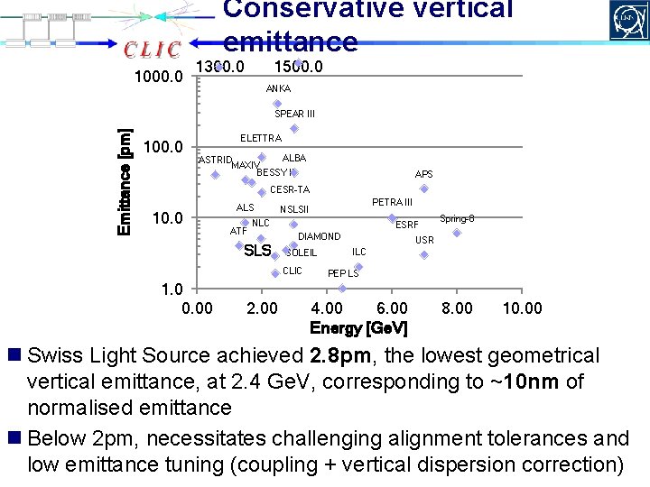 Conservative vertical emittance 1000. 0 1300. 0 1500. 0 ANKA Emittance [pm] SPEAR III