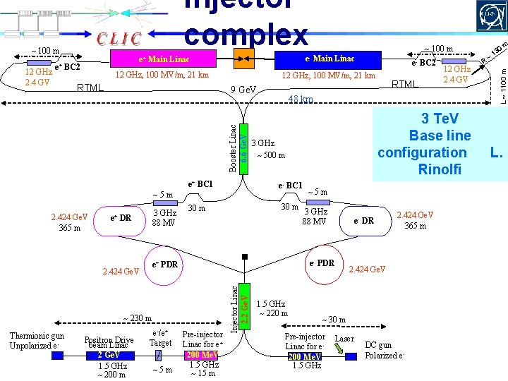 Injector complex BC 2 e+ Main Linac e- Main Linac 12 GHz, 100 MV/m,