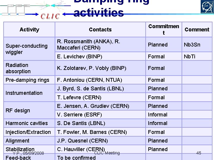 Damping ring activities Commitmen t Comment R. Rossmanith (ANKA), R. Maccaferi (CERN) Planned Nb