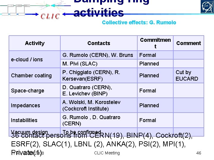 Damping ring activities Collective effects: G. Rumolo Activity Contacts Commitmen t G. Rumolo (CERN),