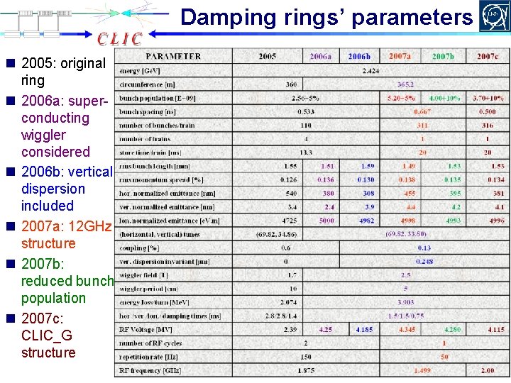 Damping rings’ parameters n 2005: original ring n 2006 a: superconducting wiggler considered n