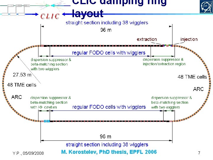 CLIC damping ring layout Y. P. , 05/09/2008 M. Korostelev, Ph. D thesis, EPFL