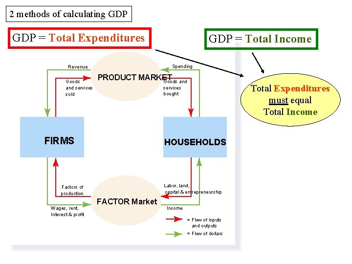 2 methods of calculating GDP = Total Expenditures Spending Revenue Goods and services sold