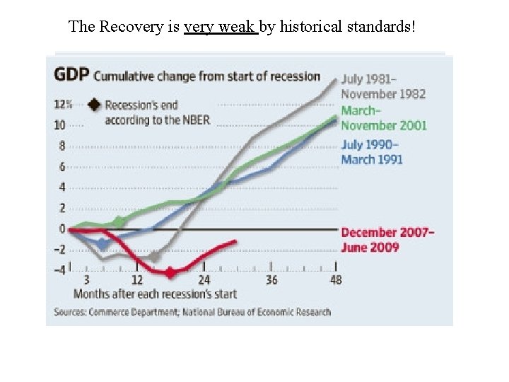 The Recovery is very weak by historical standards! 