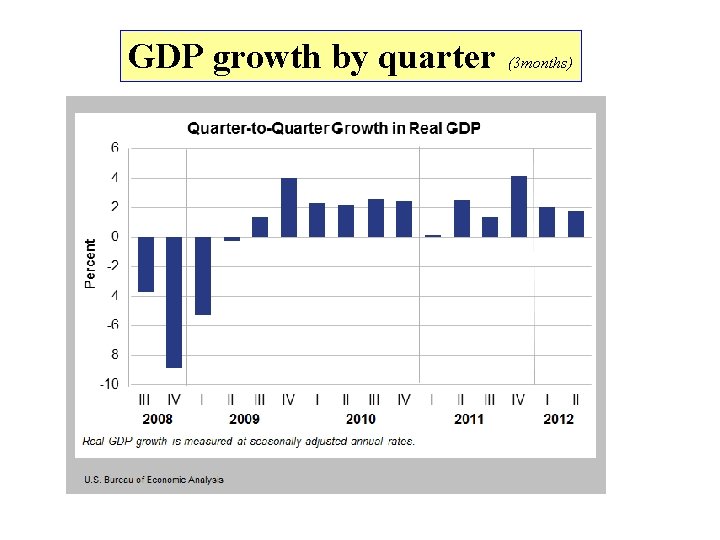 GDP growth by quarter (3 months) 