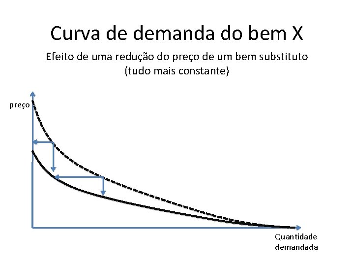 Curva de demanda do bem X Efeito de uma redução do preço de um