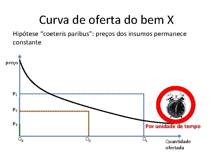 Curva de oferta do bem X Hipótese “coeteris paribus”: preços dos insumos permanece constante