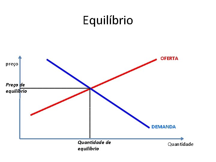 Equilíbrio OFERTA preço Preço de equilíbrio DEMANDA Quantidade de equilíbrio Quantidade 