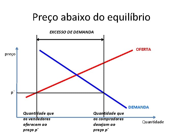 Preço abaixo do equilíbrio EXCESSO DE DEMANDA OFERTA preço p` DEMANDA Quantidade que os