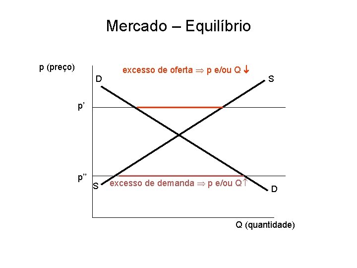 Mercado – Equilíbrio p (preço) D excesso de oferta p e/ou Q S p’