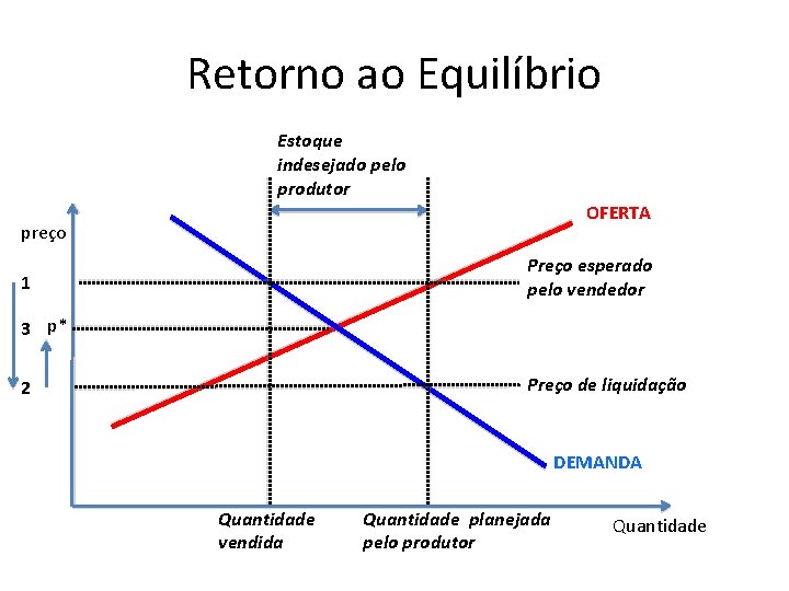 Retorno ao Equilíbrio Estoque indesejado pelo produtor OFERTA preço Preço esperado pelo vendedor 1