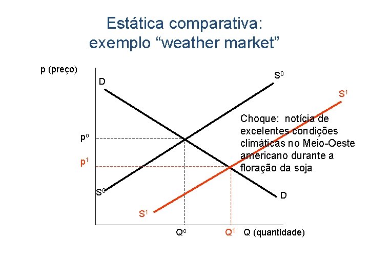 Estática comparativa: exemplo “weather market” p (preço) S 0 D S 1 Choque: notícia