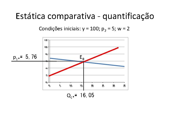 Estática comparativa - quantificação Condições iniciais: y = 100; p 2 = 5; w