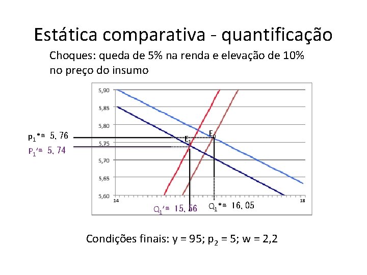 Estática comparativa - quantificação Choques: queda de 5% na renda e elevação de 10%